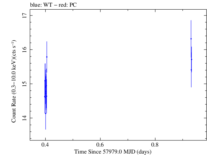 Swift light curve for Observation ID 00031441078