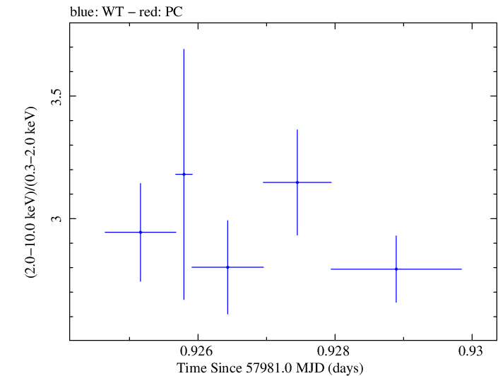 Swift hardness ratio for Observation ID 00031441079