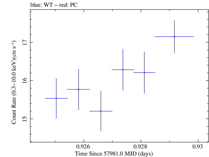 Swift light curve for Observation ID 00031441079