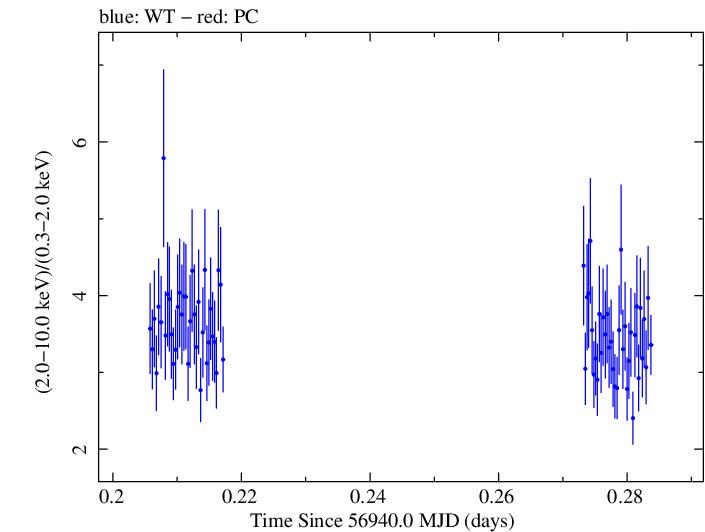 Swift hardness ratio for Observation ID 00080797002