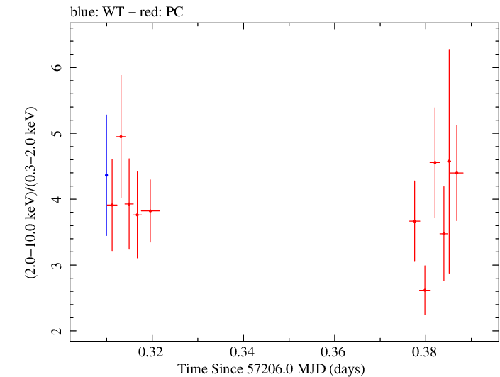 Swift hardness ratio for Observation ID 00080797003