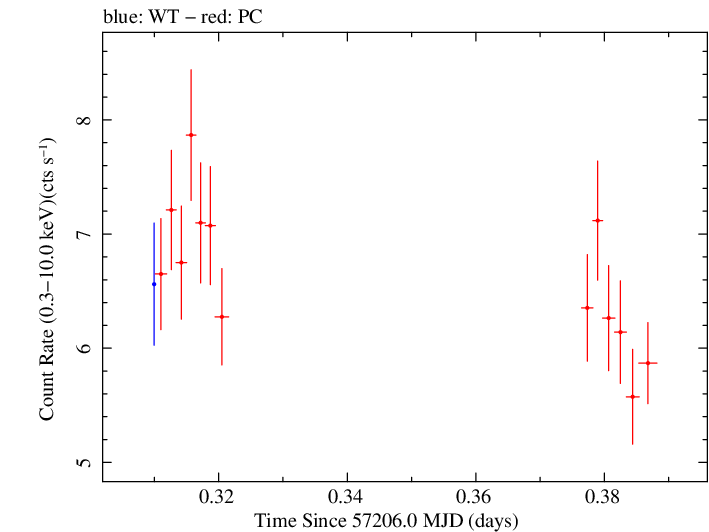 Swift light curve for Observation ID 00080797003