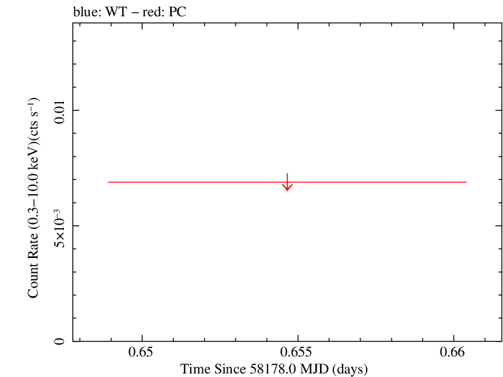 Swift light curve for Observation ID 00094103001