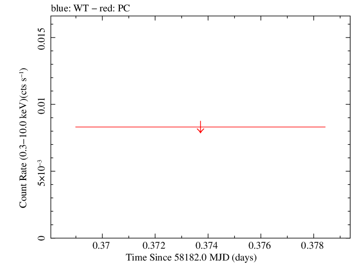 Swift light curve for Observation ID 00094103003