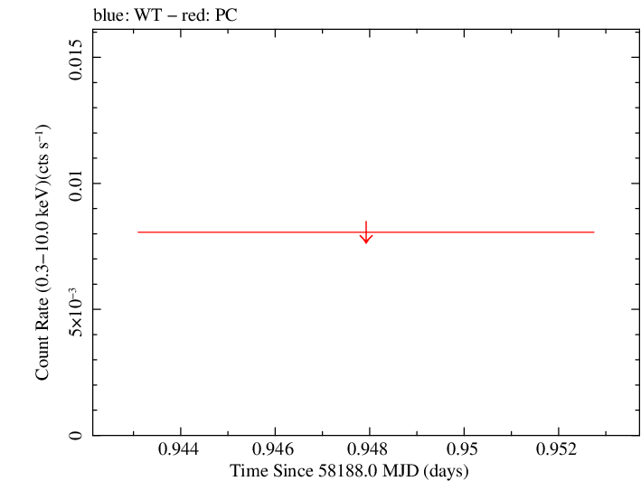 Swift light curve for Observation ID 00094103005