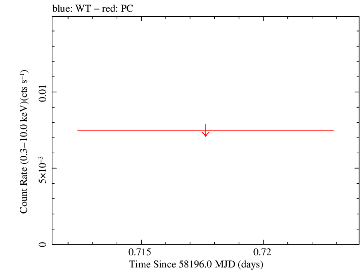 Swift light curve for Observation ID 00094103008