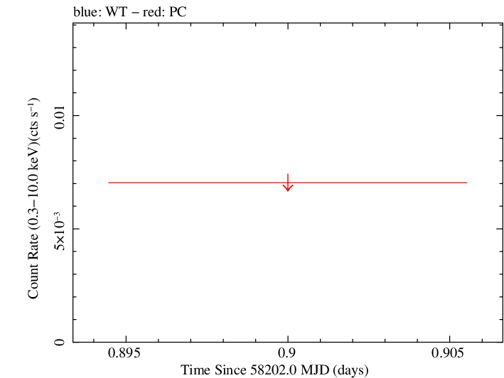 Swift light curve for Observation ID 00094103011