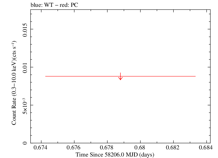 Swift light curve for Observation ID 00094103013