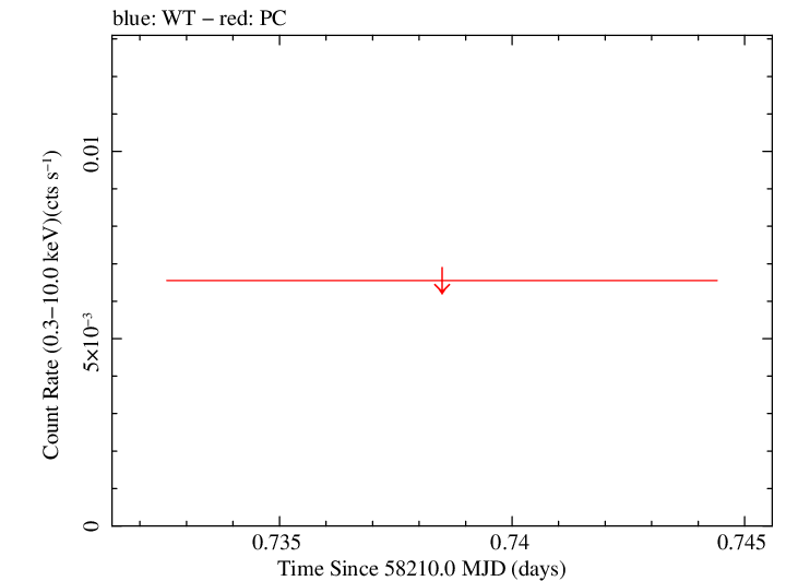 Swift light curve for Observation ID 00094103015