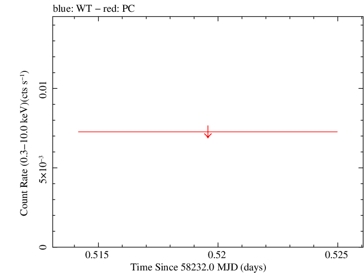 Swift light curve for Observation ID 00094103024
