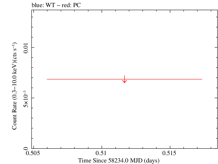 Swift light curve for Observation ID 00094103026