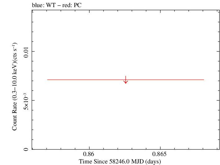 Swift light curve for Observation ID 00094103033