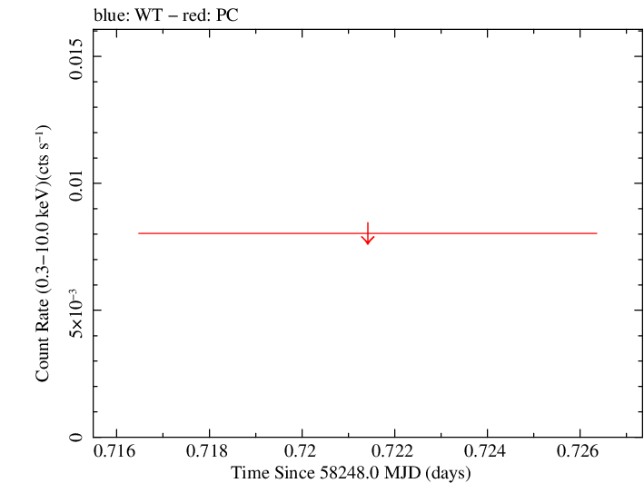 Swift light curve for Observation ID 00094103034