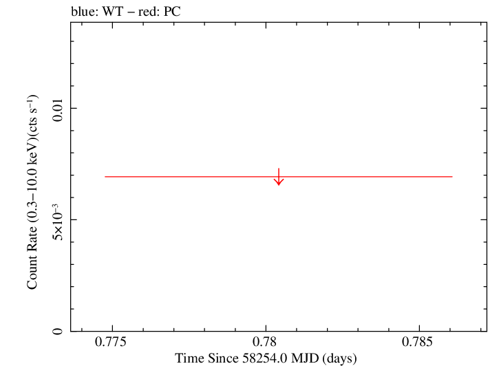 Swift light curve for Observation ID 00094103037