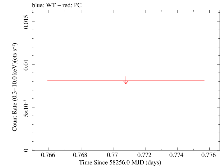 Swift light curve for Observation ID 00094103038