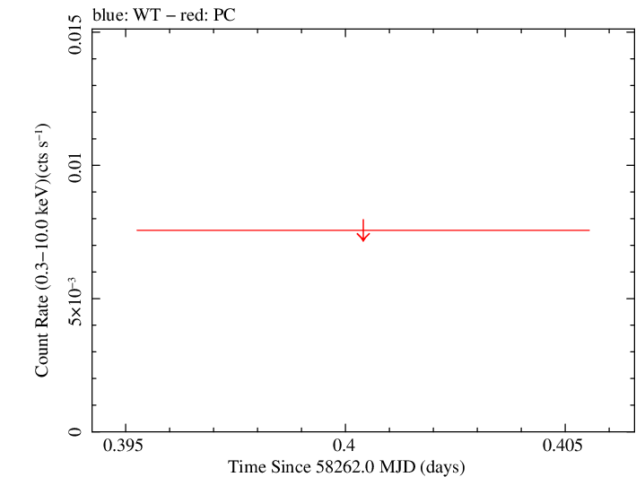 Swift light curve for Observation ID 00094103041