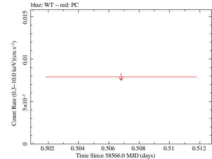 Swift light curve for Observation ID 00095160004