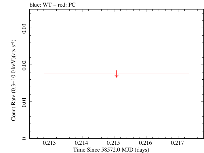 Swift light curve for Observation ID 00095160005