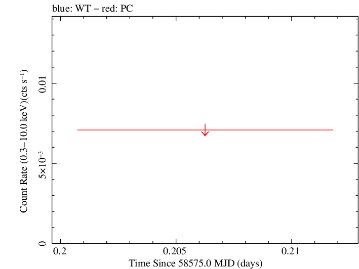 Swift light curve for Observation ID 00095160006
