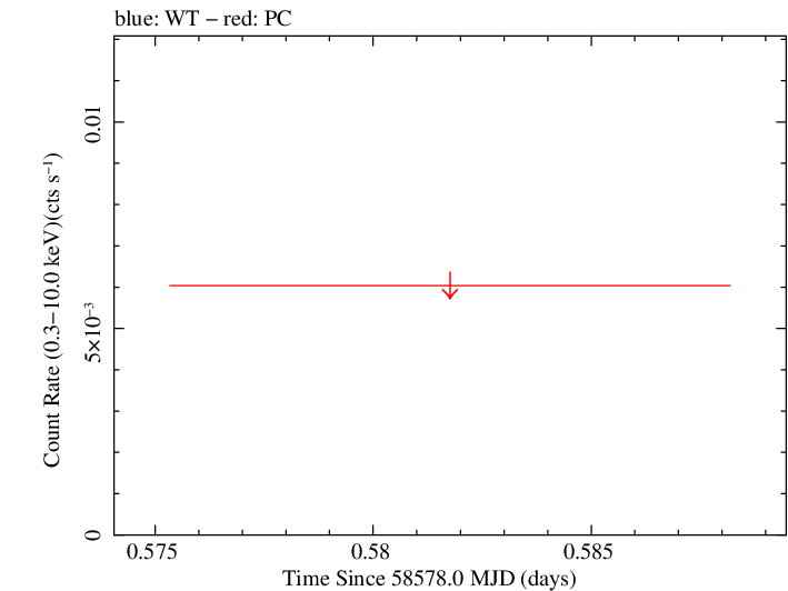 Swift light curve for Observation ID 00095160007