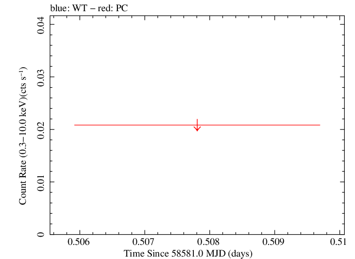 Swift light curve for Observation ID 00095160008