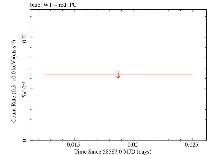 Swift light curve for Observation ID 00095160010