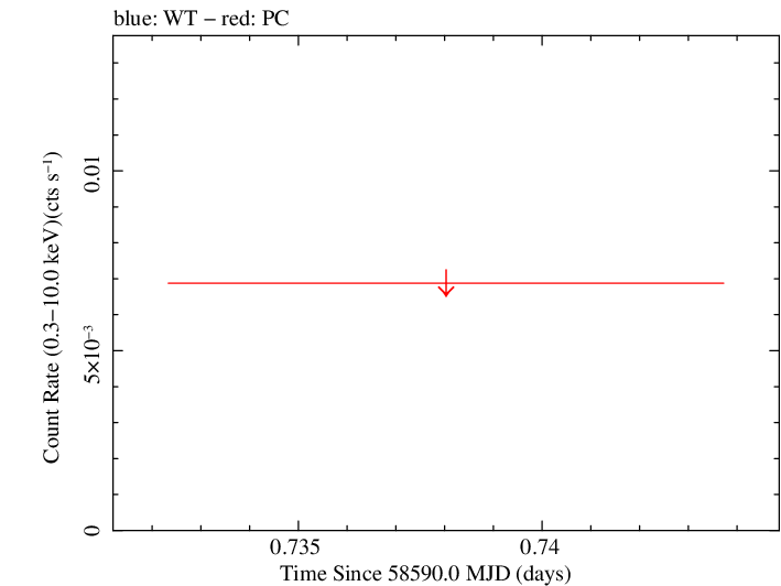Swift light curve for Observation ID 00095160011