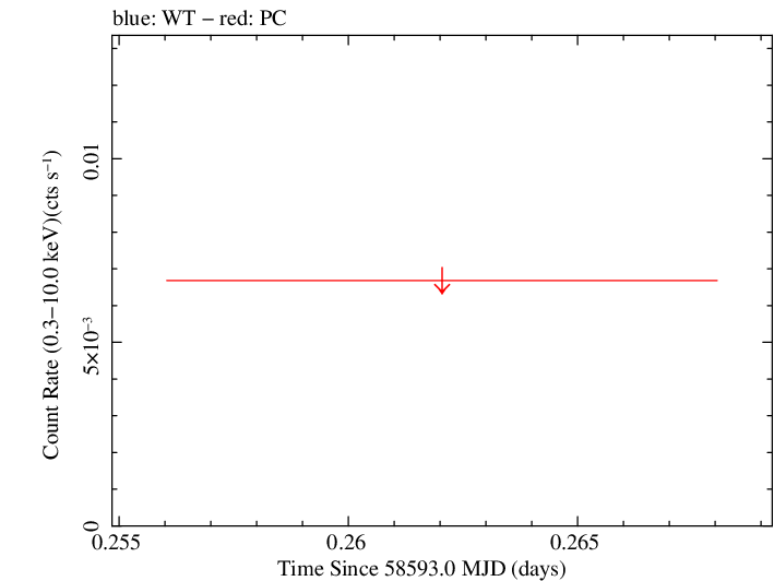 Swift light curve for Observation ID 00095160012
