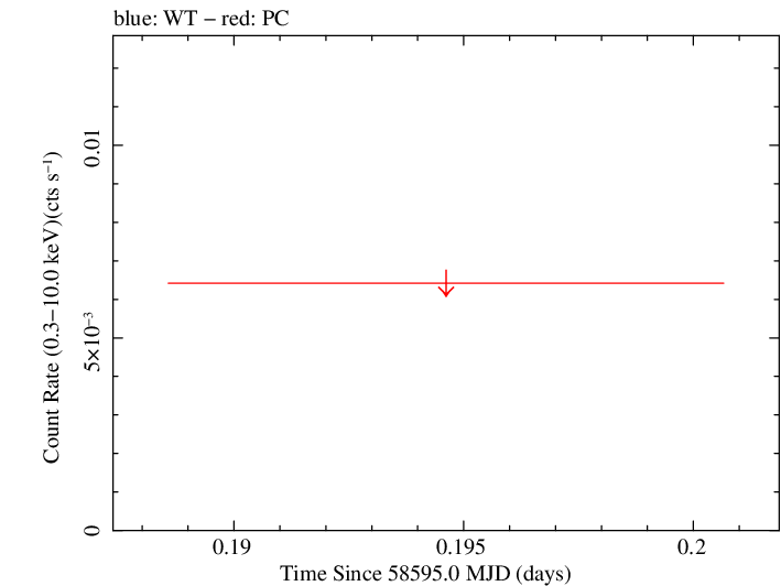 Swift light curve for Observation ID 00095160013