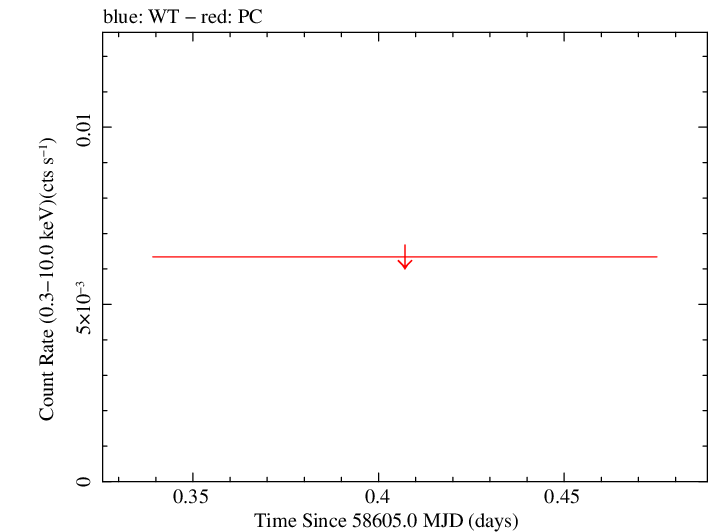 Swift light curve for Observation ID 00095160016