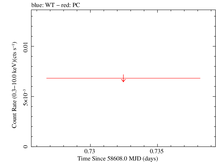 Swift light curve for Observation ID 00095160017