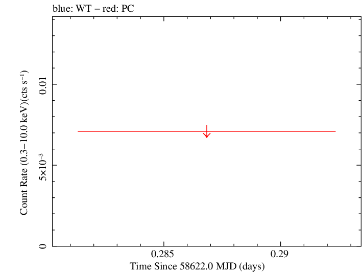 Swift light curve for Observation ID 00095160022