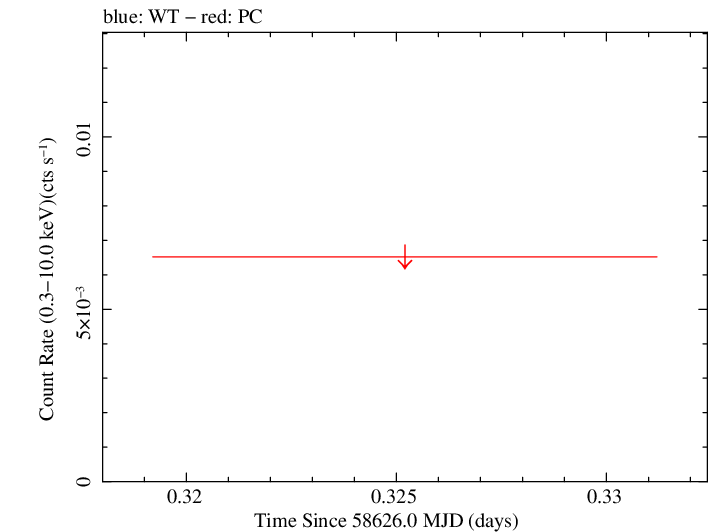 Swift light curve for Observation ID 00095160023