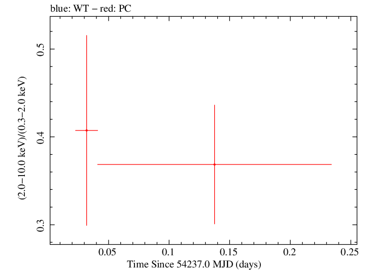 Swift hardness ratio for Observation ID 00035755001