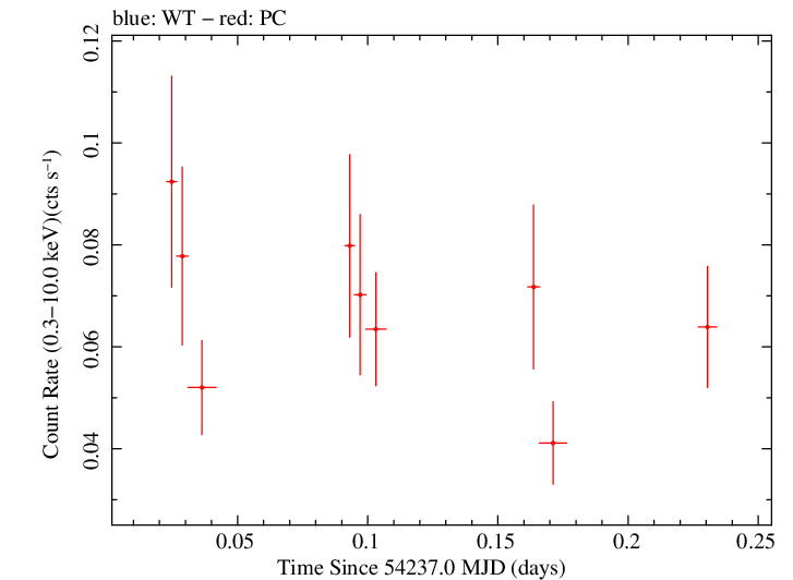 Swift light curve for Observation ID 00035755001
