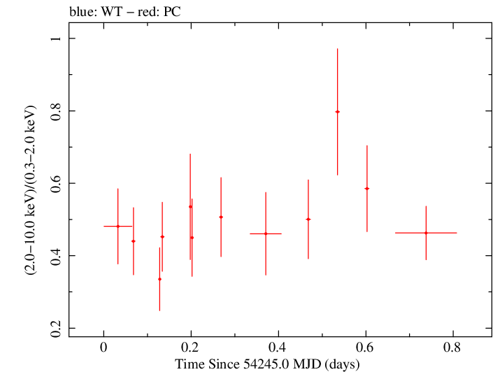 Swift hardness ratio for Observation ID 00035755002