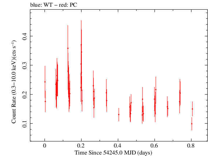 Swift light curve for Observation ID 00035755002