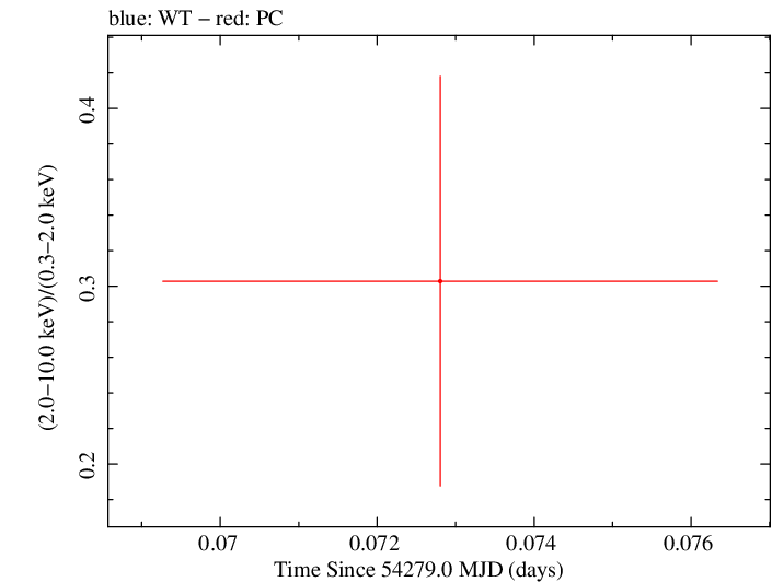 Swift hardness ratio for Observation ID 00035755003