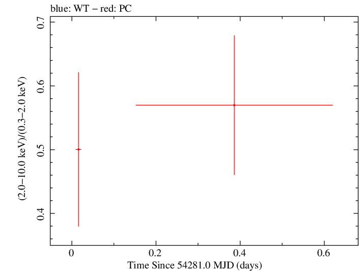Swift hardness ratio for Observation ID 00035755004