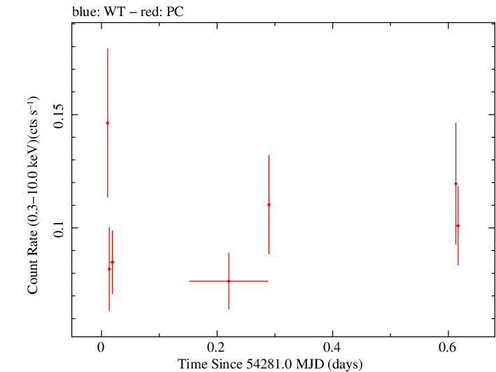 Swift light curve for Observation ID 00035755004