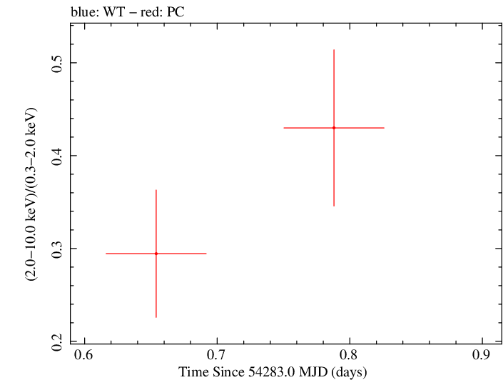 Swift hardness ratio for Observation ID 00035755005