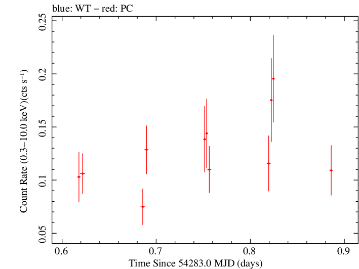 Swift light curve for Observation ID 00035755005