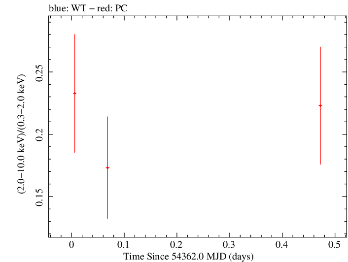 Swift hardness ratio for Observation ID 00035755008