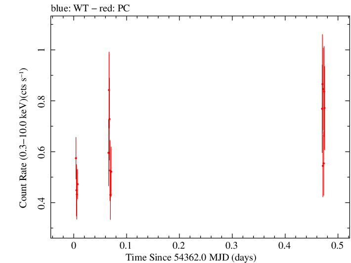 Swift light curve for Observation ID 00035755008