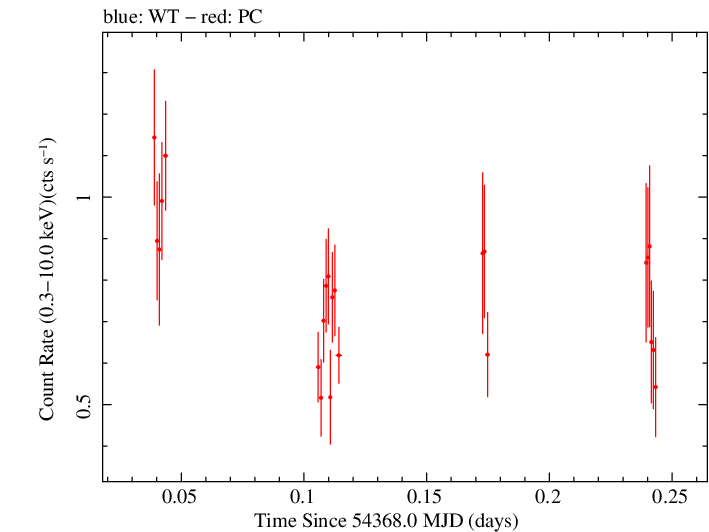 Swift light curve for Observation ID 00035755009