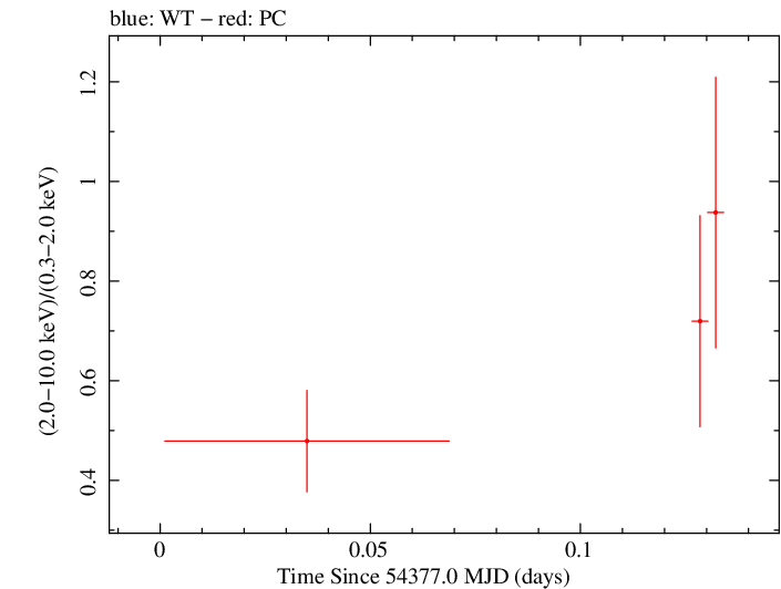 Swift hardness ratio for Observation ID 00035755010