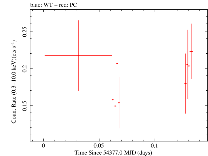 Swift light curve for Observation ID 00035755010