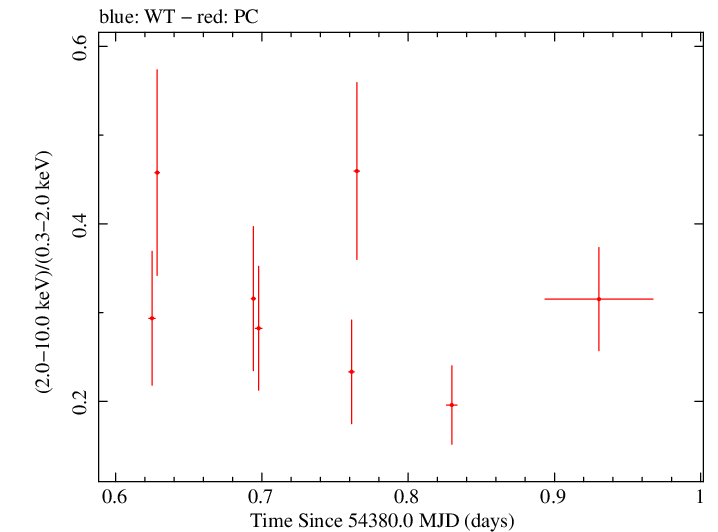 Swift hardness ratio for Observation ID 00035755011