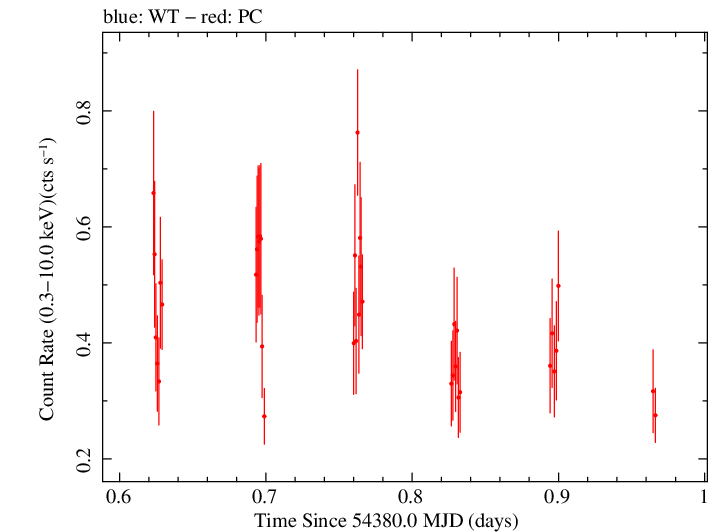 Swift light curve for Observation ID 00035755011