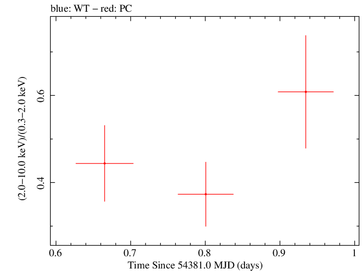 Swift hardness ratio for Observation ID 00035755012